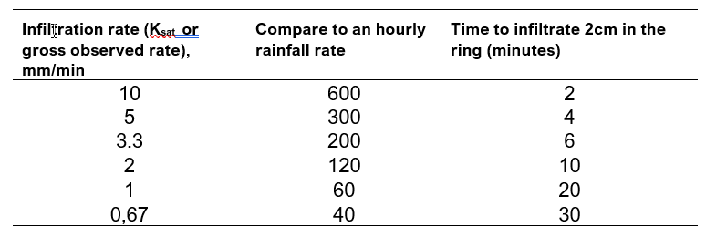 Example Table infiltration Rate to Rainfall mmequiv