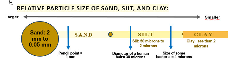 Soil Particles size Description